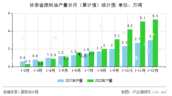 甘肅省燃料油產量分月（累計值）統計圖