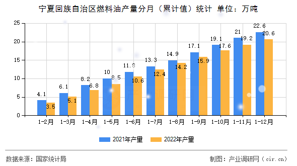 寧夏回族自治區燃料油產量分月（累計值）統計