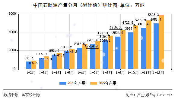 中國石腦油產量分月（累計值）統計圖