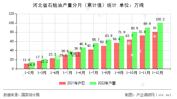 河北省石腦油產量分月（累計值）統計