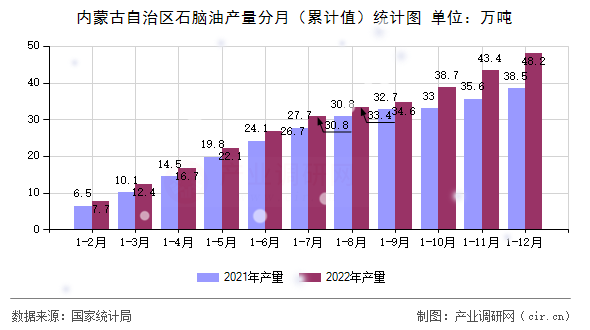 內蒙古自治區石腦油產量分月（累計值）統計圖