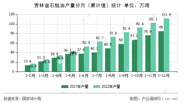 吉林省石腦油產(chǎn)量分月（累計(jì)值）統(tǒng)計(jì)