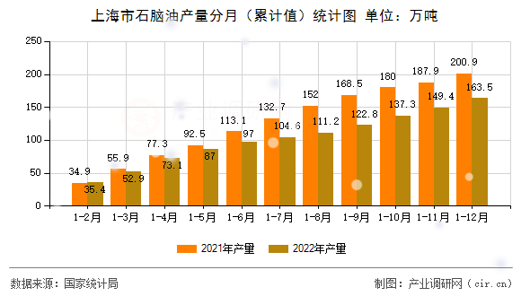 上海市石腦油產量分月（累計值）統計圖