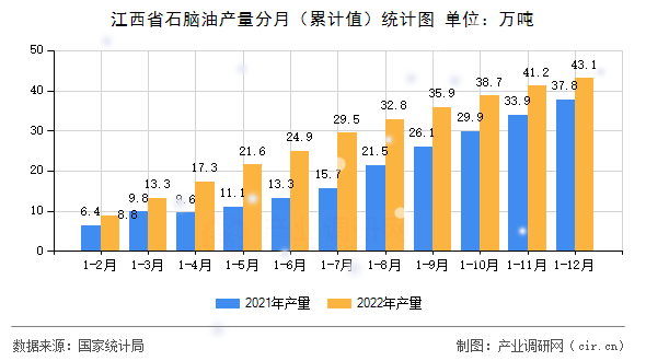 江西省石腦油產(chǎn)量分月（累計值）統(tǒng)計圖