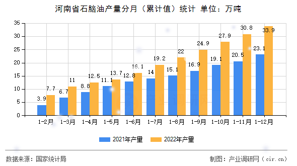 河南省石腦油產量分月（累計值）統計