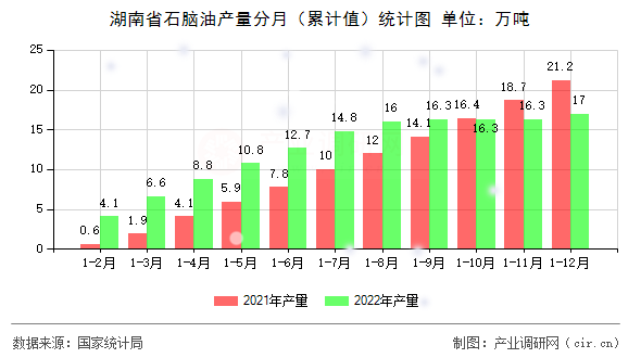 湖南省石腦油產量分月（累計值）統計圖