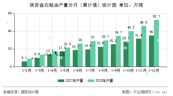 陜西省石腦油產量分月（累計值）統計圖