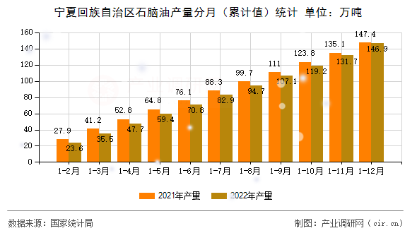 寧夏回族自治區石腦油產量分月（累計值）統計