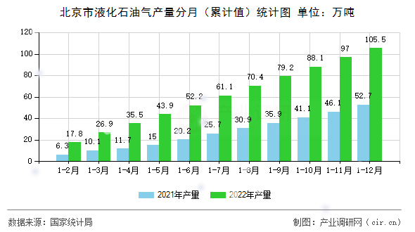 北京市液化石油氣產量分月（累計值）統計圖