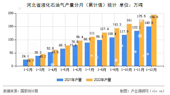 河北省液化石油氣產量分月（累計值）統計