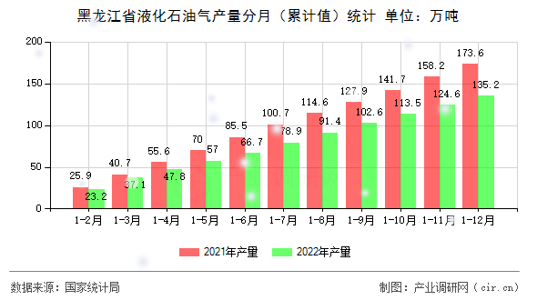黑龍江省液化石油氣產(chǎn)量分月（累計值）統(tǒng)計
