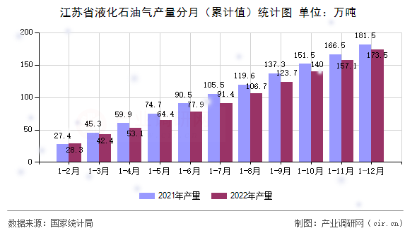 江蘇省液化石油氣產量分月（累計值）統計圖
