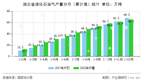 湖北省液化石油氣產量分月（累計值）統計