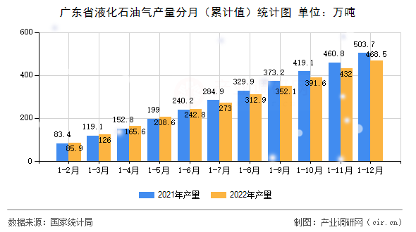 廣東省液化石油氣產量分月（累計值）統計圖