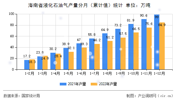 海南省液化石油氣產量分月（累計值）統計