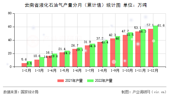 云南省液化石油氣產量分月（累計值）統計圖