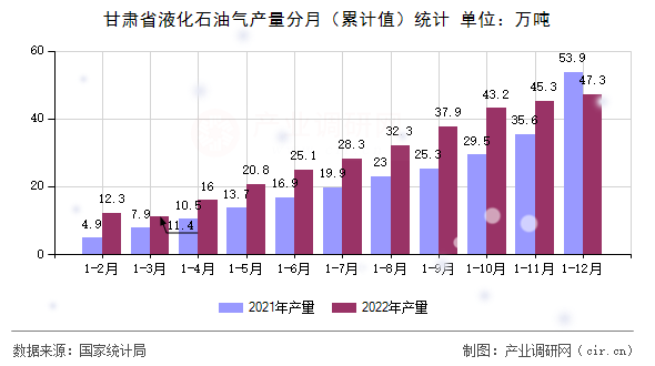 甘肅省液化石油氣產量分月（累計值）統計
