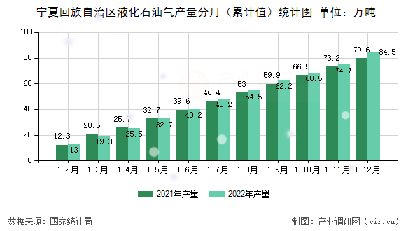 寧夏回族自治區液化石油氣產量分月（累計值）統計圖