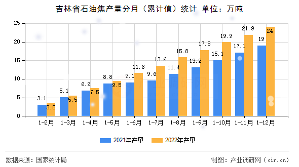 吉林省石油焦產量分月（累計值）統計