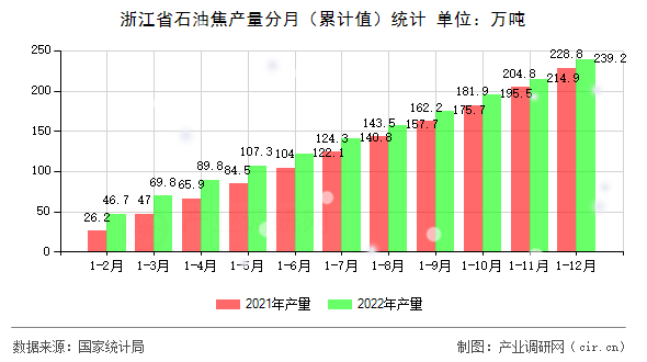 浙江省石油焦產(chǎn)量分月（累計值）統(tǒng)計