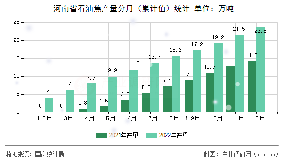 河南省石油焦產量分月（累計值）統計