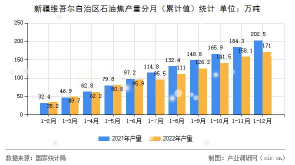 新疆維吾爾自治區(qū)石油焦產(chǎn)量分月（累計值）統(tǒng)計
