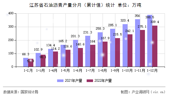 江蘇省石油瀝青產量分月（累計值）統計