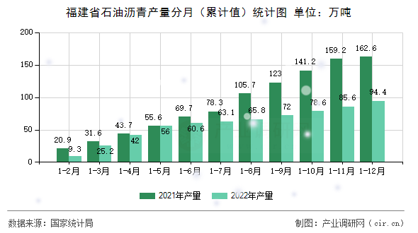 福建省石油瀝青產(chǎn)量分月（累計值）統(tǒng)計圖