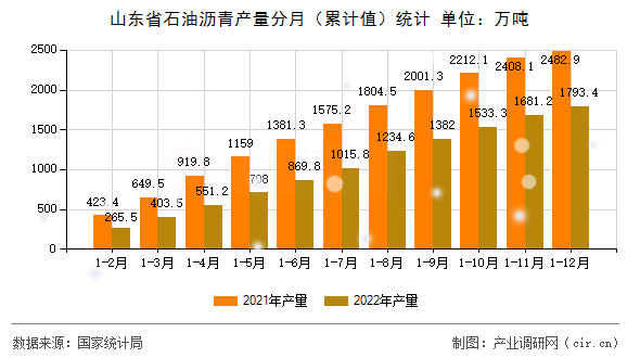山東省石油瀝青產量分月（累計值）統計