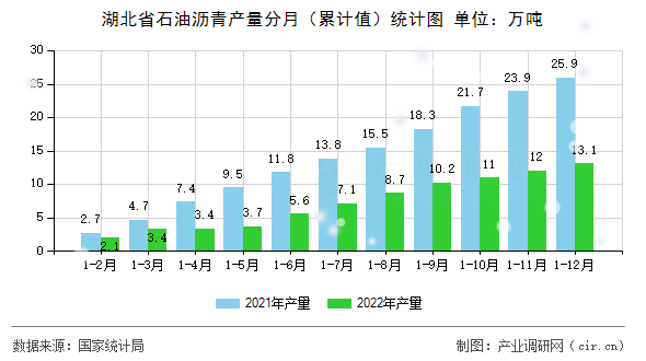 湖北省石油瀝青產量分月（累計值）統計圖