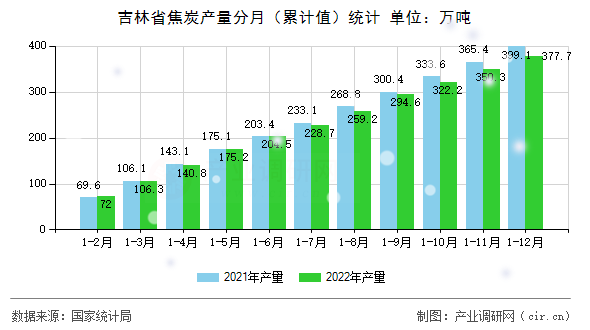 吉林省焦炭產量分月（累計值）統計
