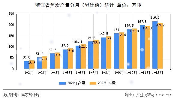 浙江省焦炭產(chǎn)量分月（累計(jì)值）統(tǒng)計(jì)