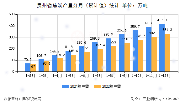 貴州省焦炭產量分月（累計值）統計