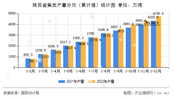 陜西省焦炭產量分月（累計值）統計圖