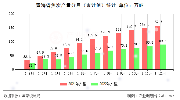 青海省焦炭產量分月（累計值）統計