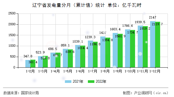 遼寧省發電量分月（累計值）統計