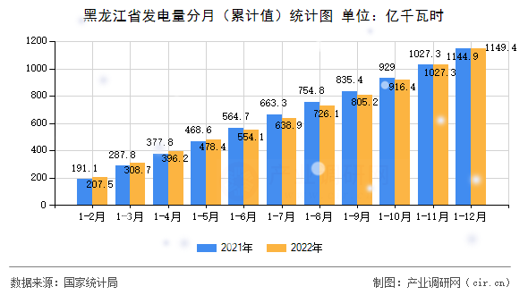 黑龍江省發電量分月（累計值）統計圖