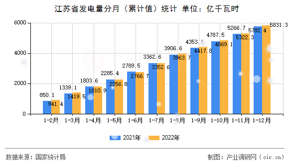 江蘇省發(fā)電量分月（累計值）統(tǒng)計