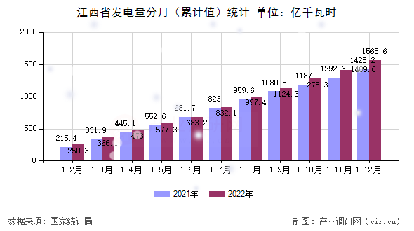 江西省發電量分月（累計值）統計