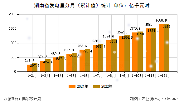 湖南省發(fā)電量分月（累計(jì)值）統(tǒng)計(jì)