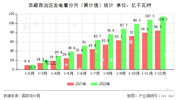 西藏自治區發電量分月（累計值）統計