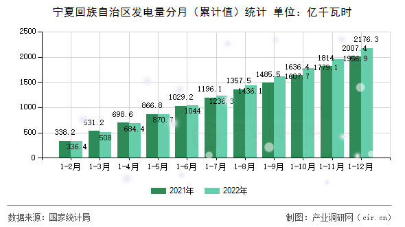 寧夏回族自治區發電量分月（累計值）統計