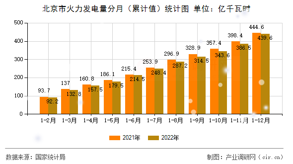 北京市火力發電量分月（累計值）統計圖