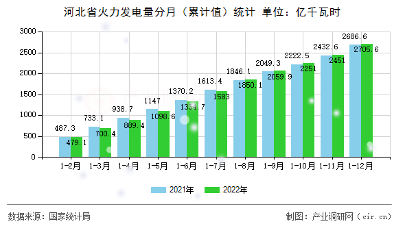 河北省火力發電量分月（累計值）統計