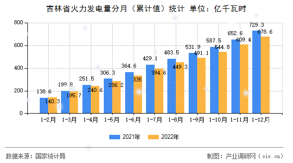 吉林省火力發電量分月（累計值）統計