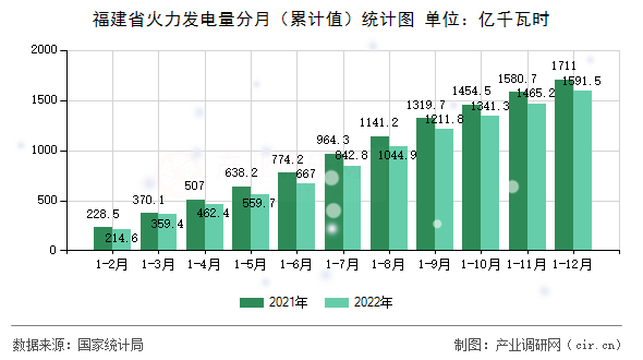 福建省火力發電量分月（累計值）統計圖