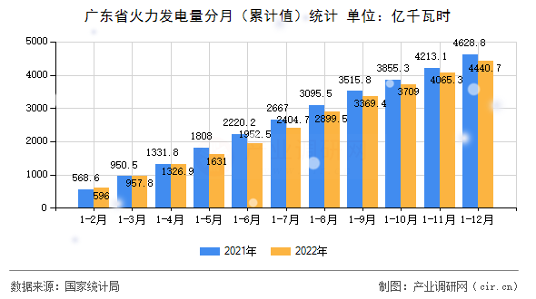 廣東省火力發電量分月（累計值）統計
