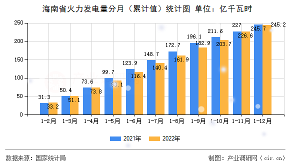 海南省火力發電量分月（累計值）統計圖