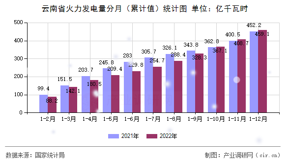 云南省火力發電量分月（累計值）統計圖