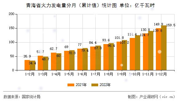 青海省火力發電量分月（累計值）統計圖